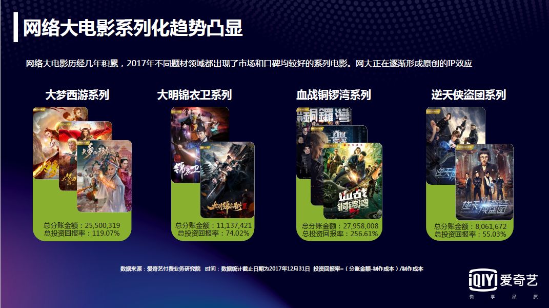 2017网络大电影行业报告：全年上线1892部，80%独播，投资回报率高达993%