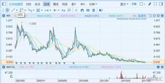 蹭热点,我只服“区块链集团”!茶叶公司改名,股价仍难振