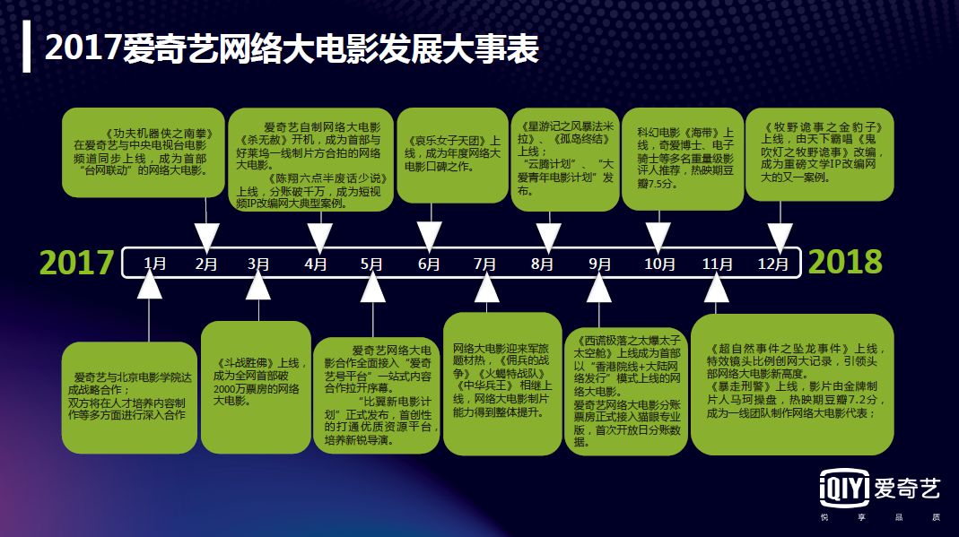 2017网络大电影行业报告：全年上线1892部，80%独播，投资回报率高达993%
