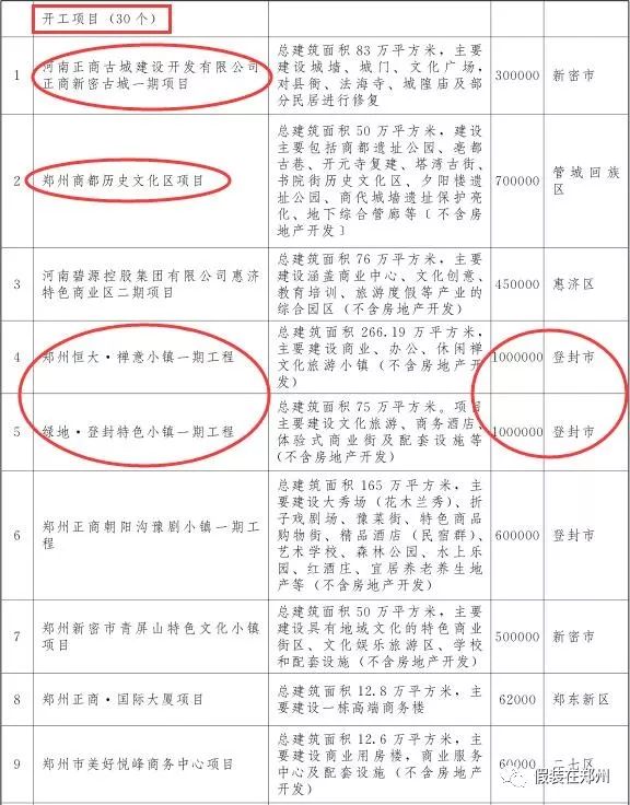郑州万亿,郑州市重点项目投资完成6000亿元