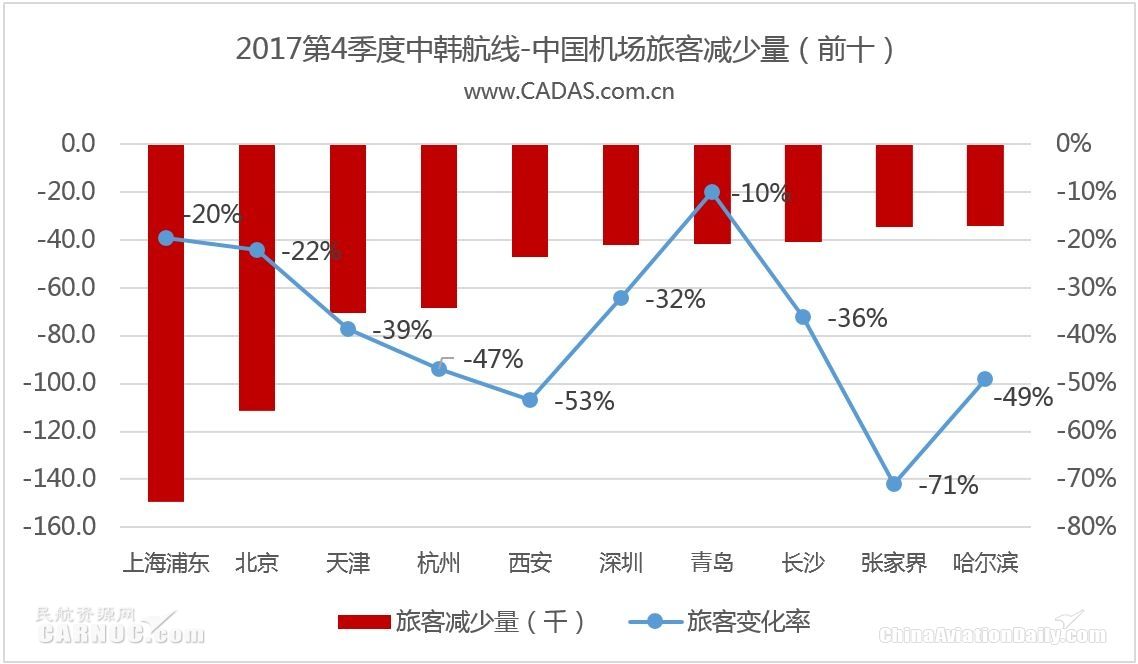 CADAS：深受冲击的2017中韩航线表现回顾