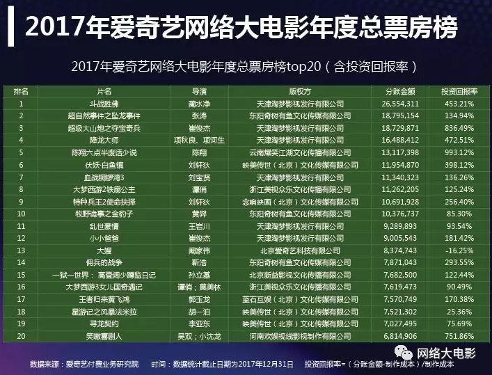 2017网络大电影行业报告：全年上线1892部，80%独播，投资回报率高达993%