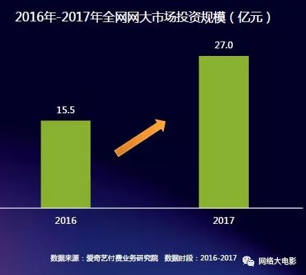 2017网络大电影行业报告：全年上线1892部，80%独播，投资回报率高达993%