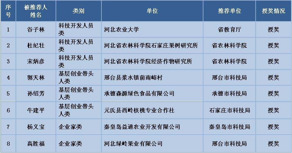河北山区创业,河北41个创业项目