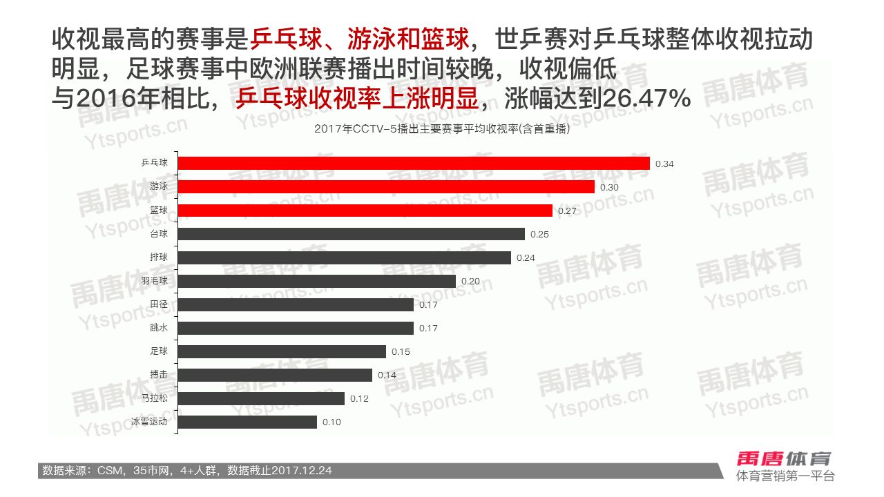 2011cctv5比赛收视率排行,2016cctv5赛事收视率