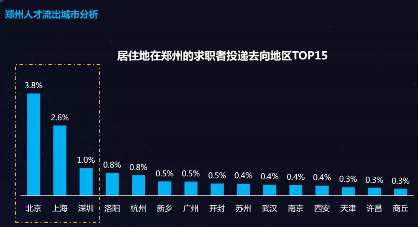 别再自卑经验不足!郑州人才大数据:1-3年职场新人最吃香