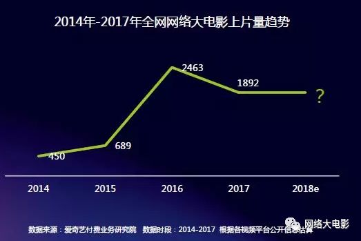 2017网络大电影行业报告：全年上线1892部，80%独播，投资回报率高达993%