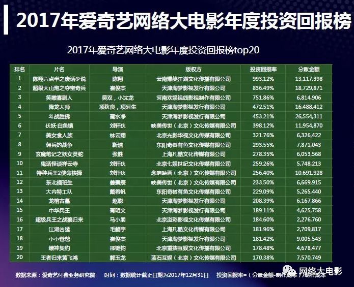 2017网络大电影行业报告：全年上线1892部，80%独播，投资回报率高达993%