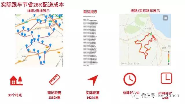 美团、达达-京东到家、58速运、菜鸟的路径优化算法对比盘点