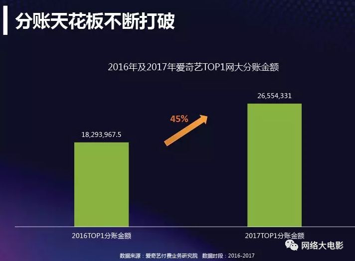 2017网络大电影行业报告：全年上线1892部，80%独播，投资回报率高达993%