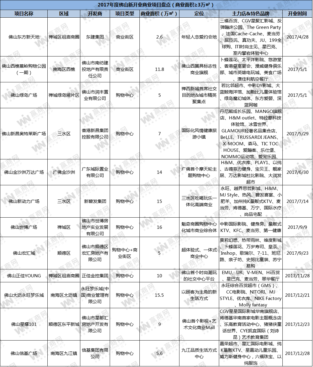 广州佛山商场排名,佛山东基悦mall2022年开业