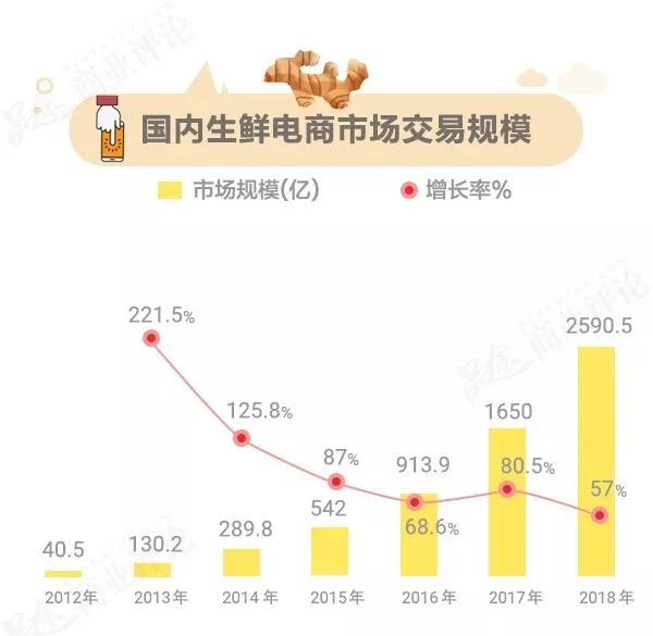 2017生鲜电商简史