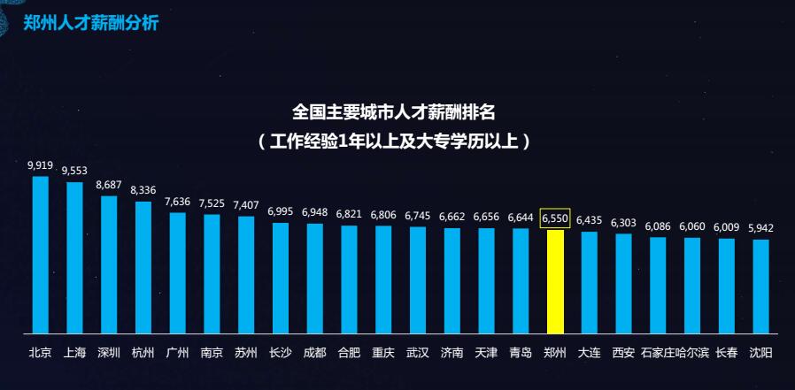 别再自卑经验不足!郑州人才大数据:1-3年职场新人最吃香