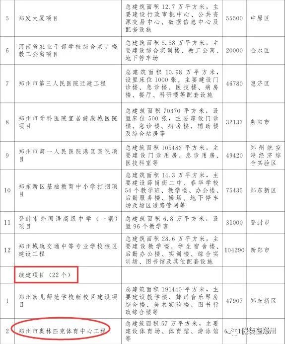 郑州万亿,郑州市重点项目投资完成6000亿元