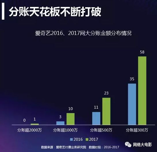 2017网络大电影行业报告：全年上线1892部，80%独播，投资回报率高达993%