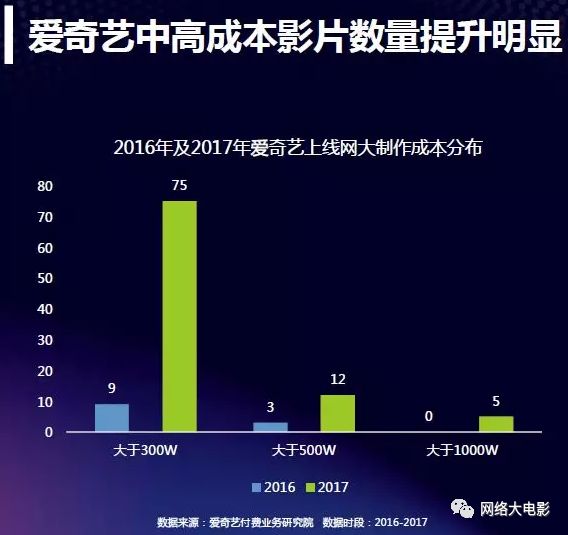 2017网络大电影行业报告：全年上线1892部，80%独播，投资回报率高达993%