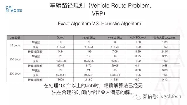 美团、达达-京东到家、58速运、菜鸟的路径优化算法对比盘点