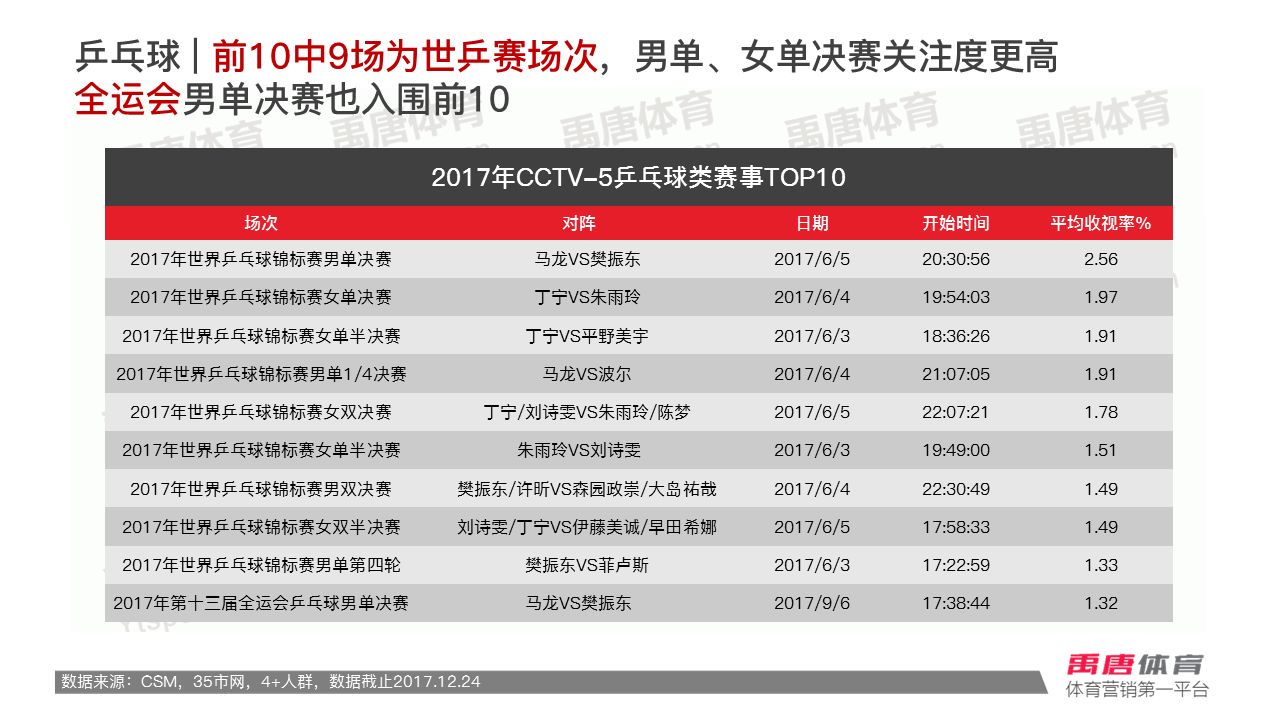 2011cctv5比赛收视率排行,2016cctv5赛事收视率