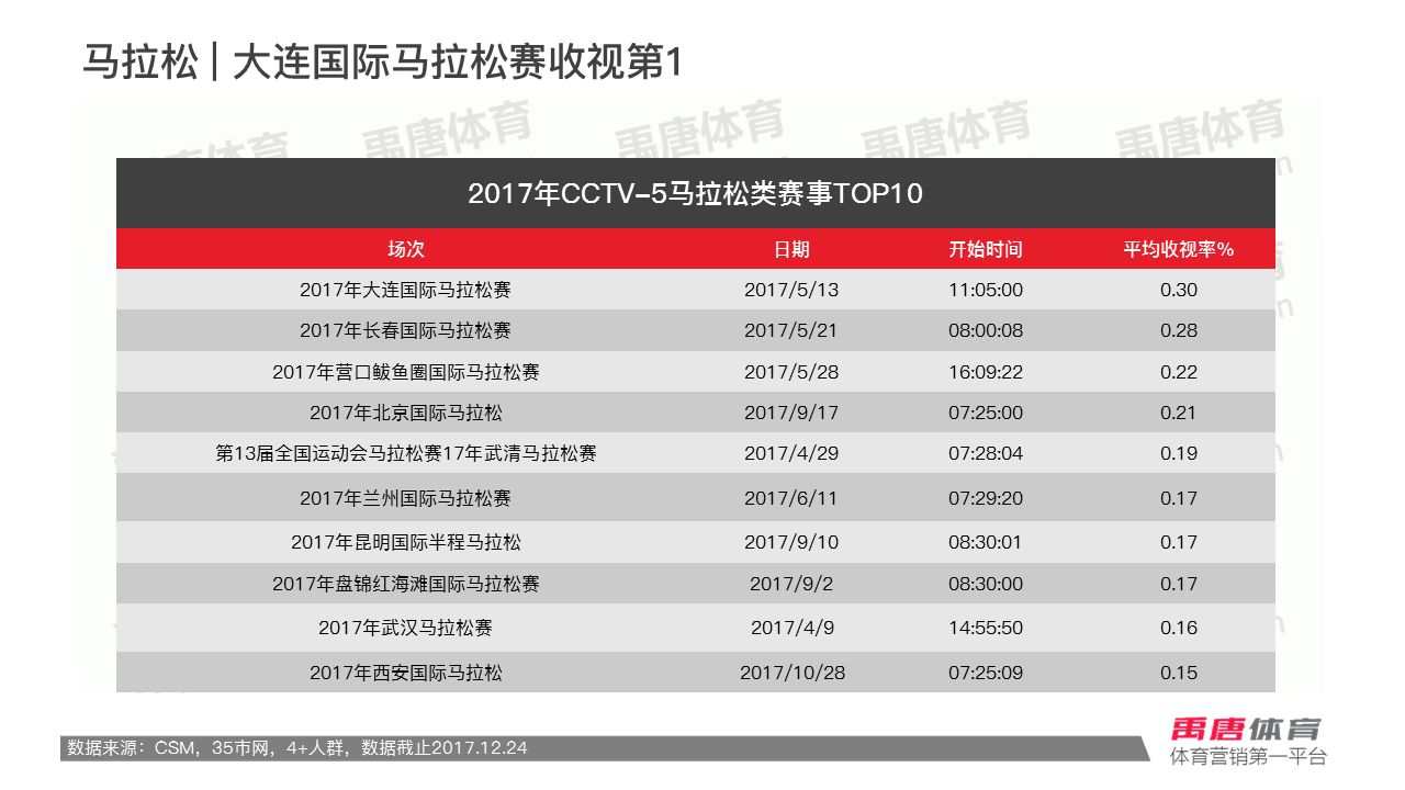 2011cctv5比赛收视率排行,2016cctv5赛事收视率
