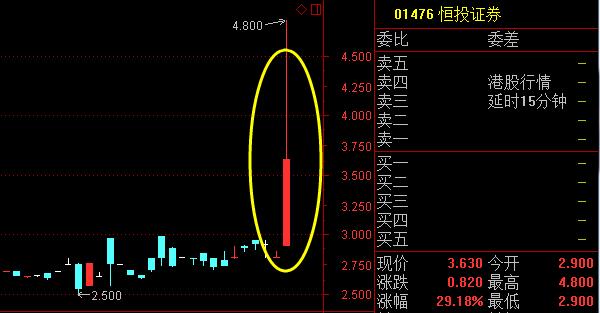 券商连涨2天超1290亿资金进场布局,今天涨得最高的证券股票