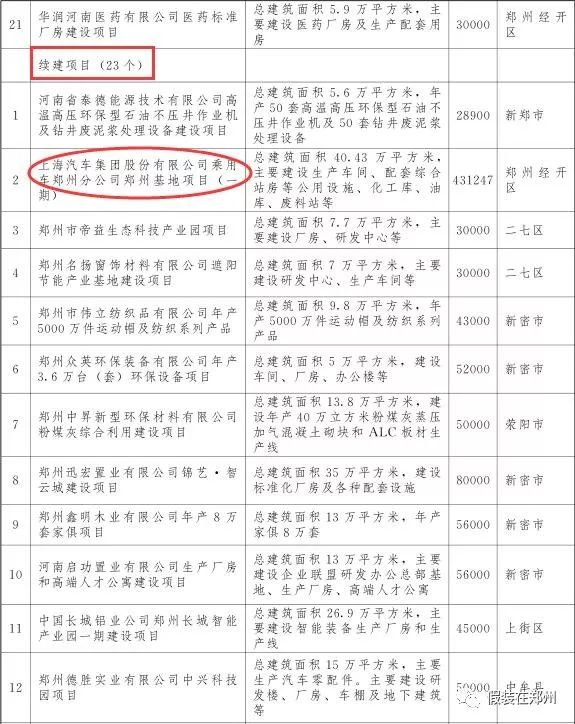 郑州万亿,郑州市重点项目投资完成6000亿元