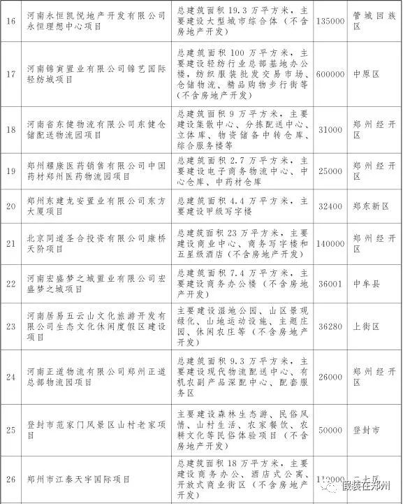郑州万亿,郑州市重点项目投资完成6000亿元