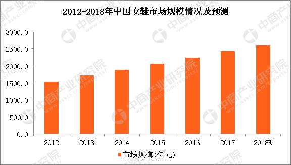 女鞋市场行情分析,2023年女鞋实体店生意趋势