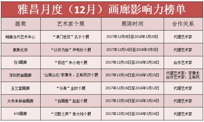 雅昌月度画廊影响力排名,雅昌最新拍卖记录