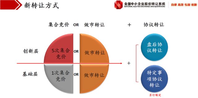 新三板竞价交易方式,新三板交易是怎么操作的