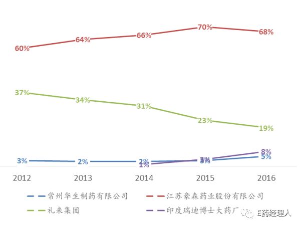 豪森药业的内分泌产品,豪森内分泌产品