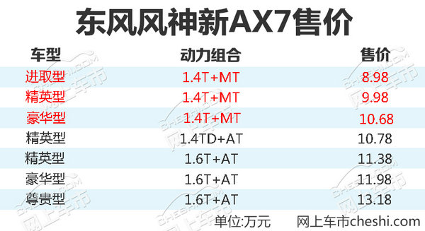 2022款东风风神ax7上市了吗,东风风神ax7最新款10万左右