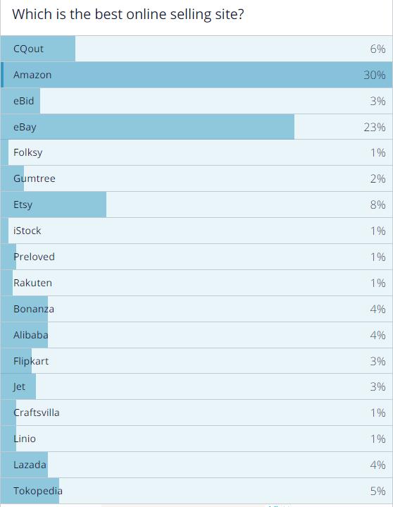 全国十大最大卖货网络平台,产品最全的电商平台