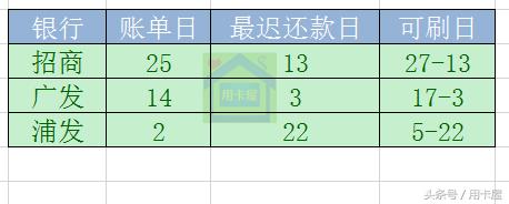 信用卡正确还款时间,信用卡正确刷卡规范