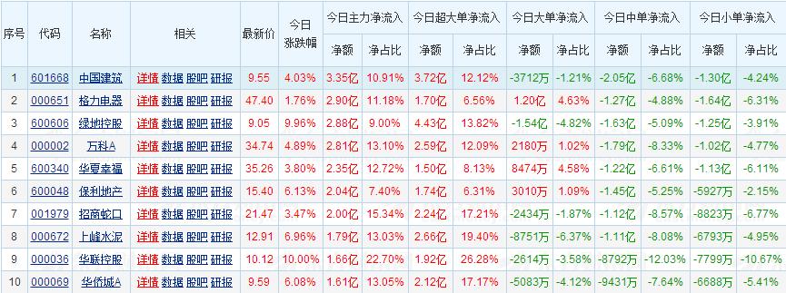 如何分析股票资金流向,如何根据资金流向选股