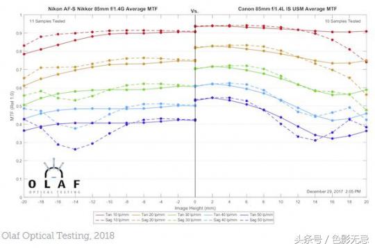 佳能18-55和17-85镜头对比,佳能851.4镜头测评