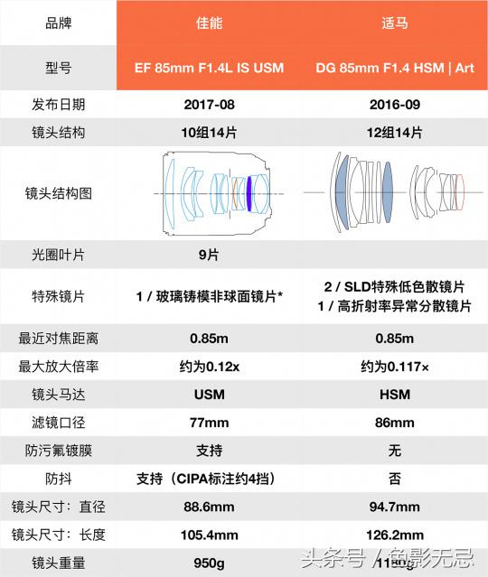 新佳能人像镜皇,佳能85mm镜皇评测