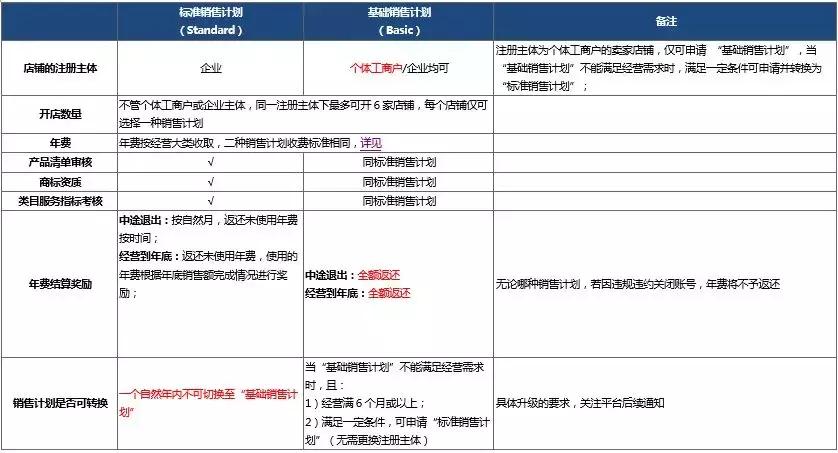 全球速卖通发布2020年招商新政,2023速卖通入驻指南