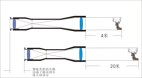瞄准镜的视差有什么影响,瞄准镜视差校准方法图解