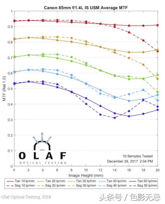 佳能18-55和17-85镜头对比,佳能851.4镜头测评