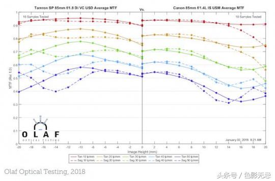 佳能18-55和17-85镜头对比,佳能851.4镜头测评