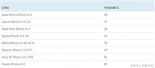 佳能18-55和17-85镜头对比,佳能851.4镜头测评