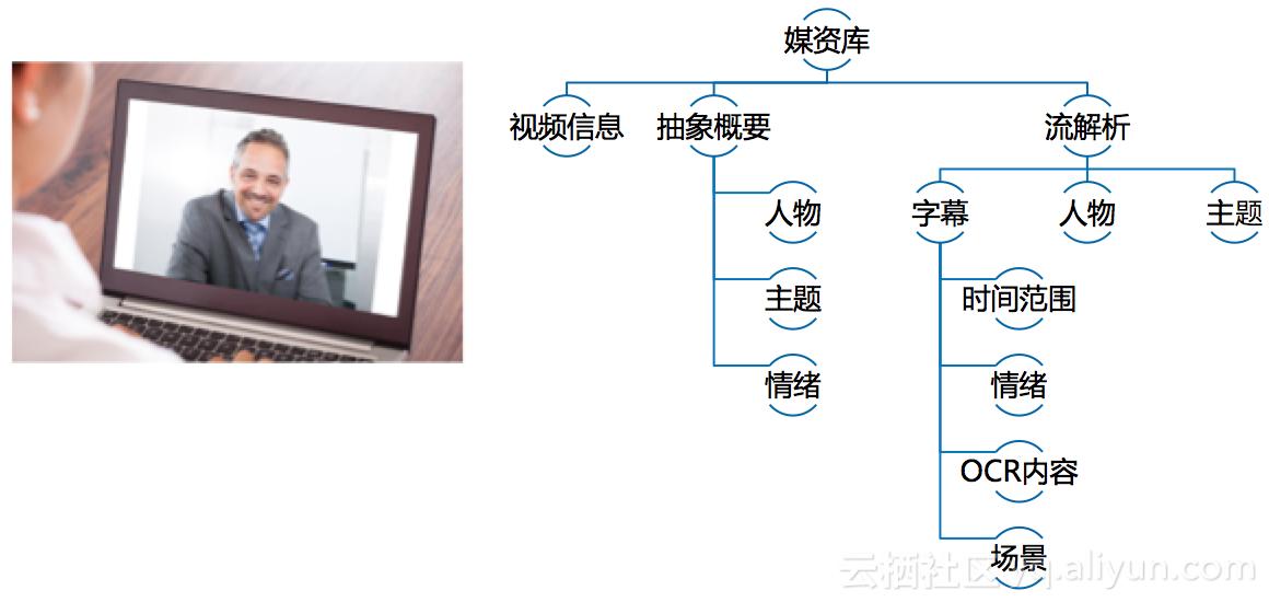 阿里云智能产品管理,阿里云智能媒体服务