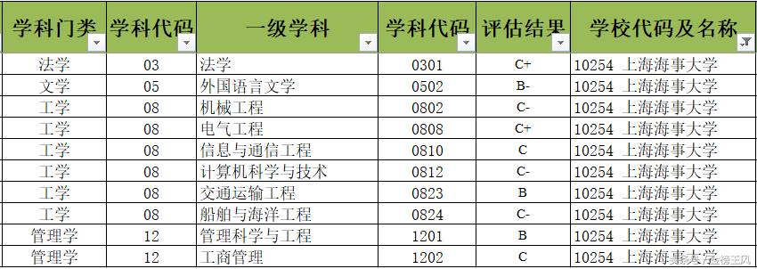 上海海事大学:这些专业类要看好,远离“坑”专业