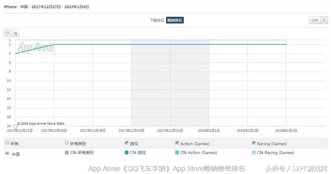 仅7天DAU飙升至2000万?QQ飞车手游凭什么有火了起来