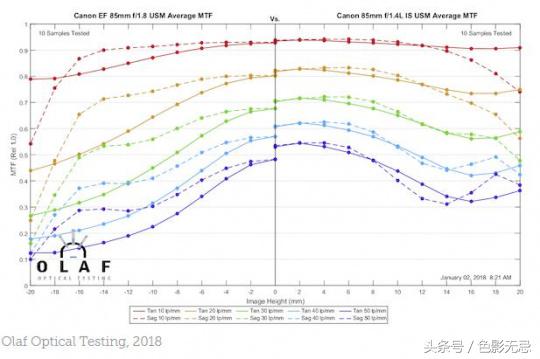 佳能18-55和17-85镜头对比,佳能851.4镜头测评