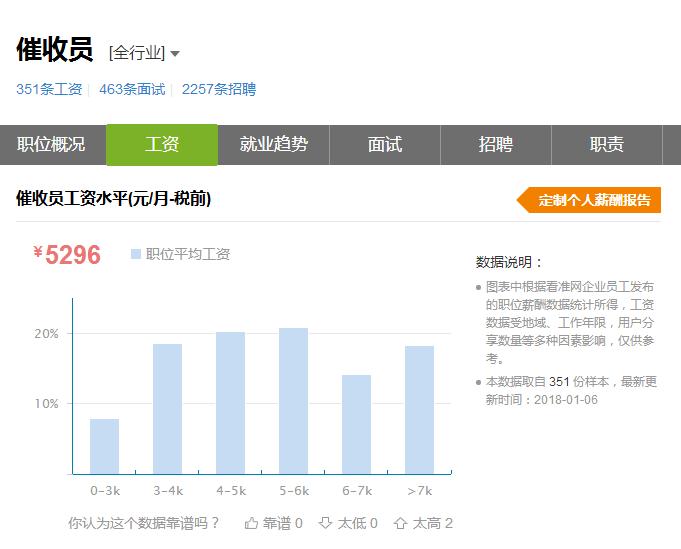 网贷催收员是不是挣提成,网贷催收员工资待遇怎么样