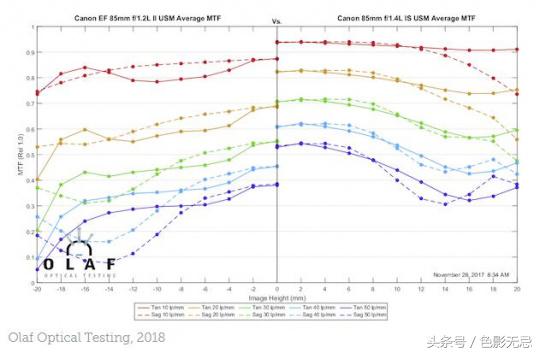 佳能18-55和17-85镜头对比,佳能851.4镜头测评
