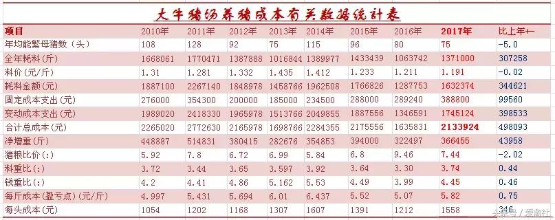 养猪养殖成本与利润,养猪利润进入下行周期
