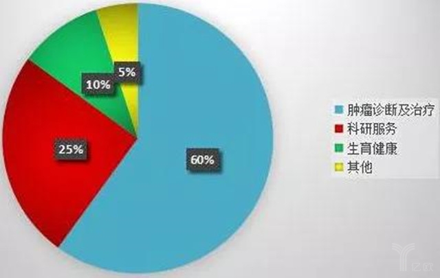 基因测序将成为千亿美元产业,基因测序市场现状分析