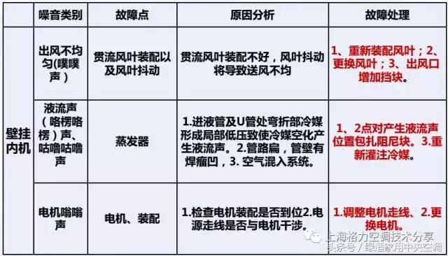 家用空调室外机噪声大什么原因,空调室内机电机噪音